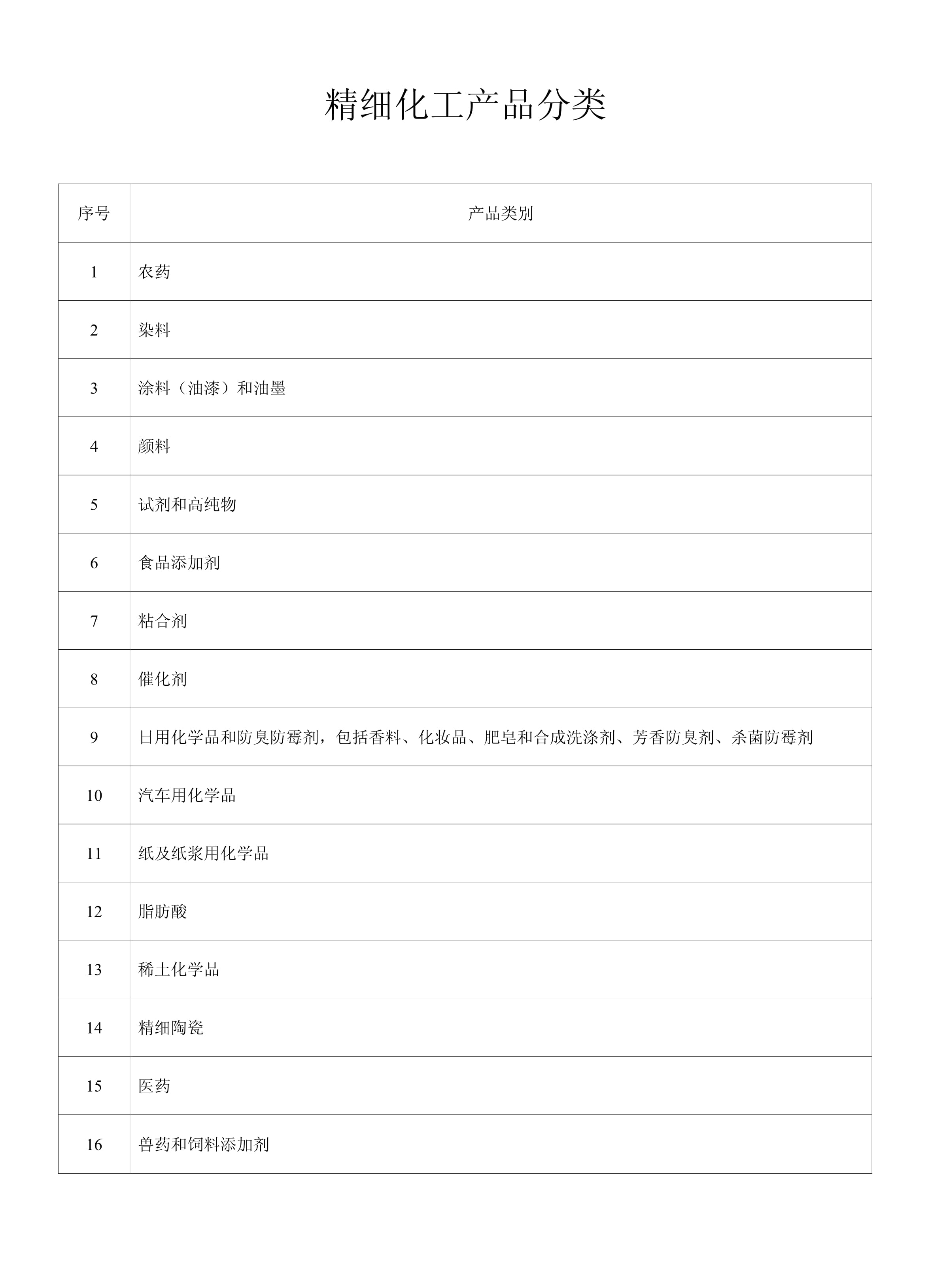 精细化工产品分类